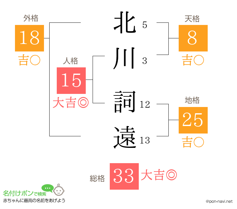 北川 詞遠さんの姓名判断結果