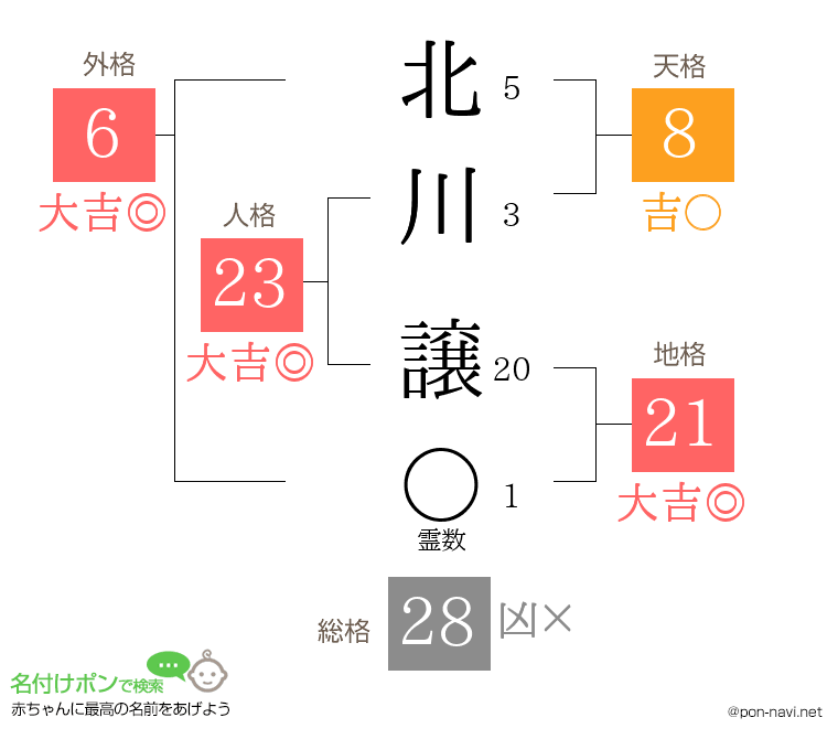 北川 譲さんの姓名判断結果