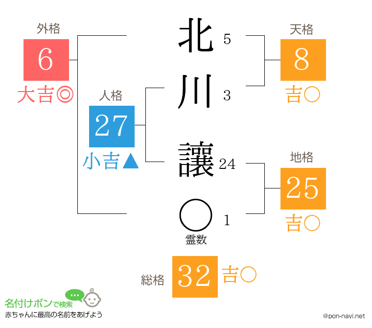 北川 讓さんの姓名判断結果