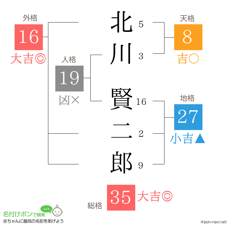 北川 賢二郎さんの姓名判断結果