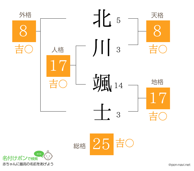 北川 颯士さんの姓名判断結果