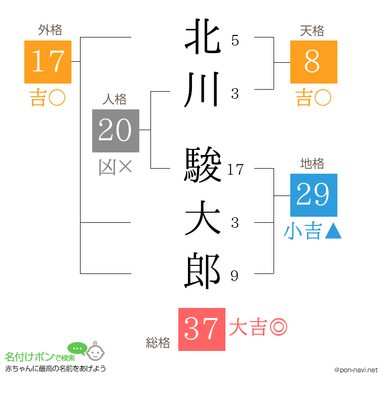 北川 駿大郎さんの姓名判断結果