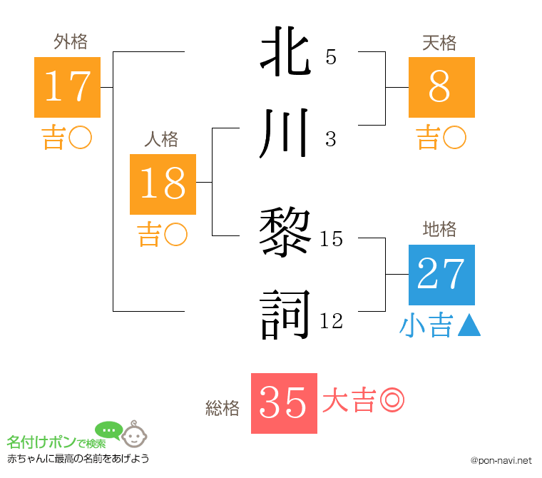 北川 黎詞さんの姓名判断結果