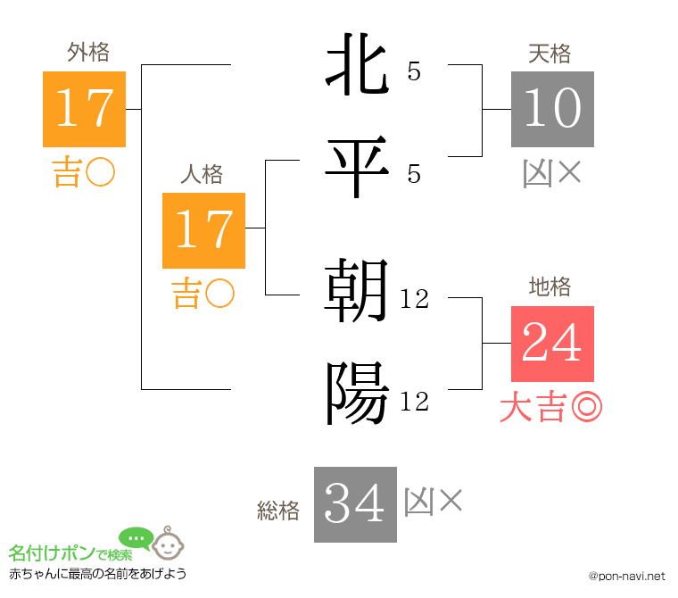 北平 朝陽さんの姓名判断結果