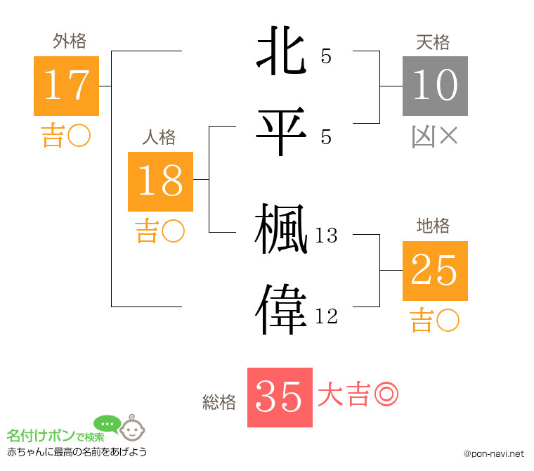 北平 楓偉さんの姓名判断結果