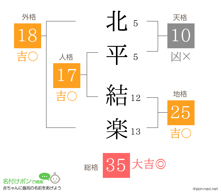 北平 結楽さんの姓名判断結果