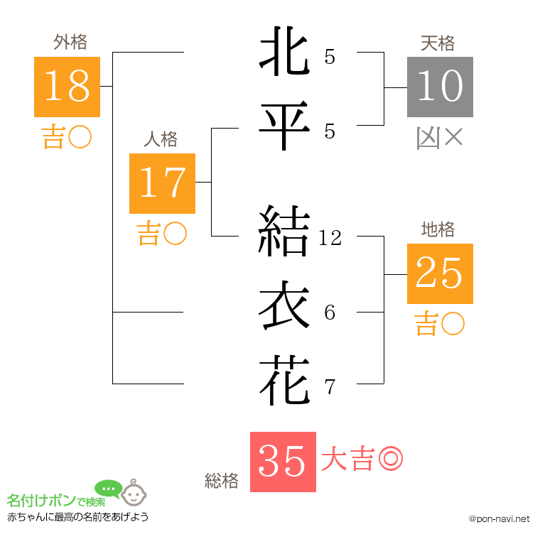 北平 結衣花さんの姓名判断結果