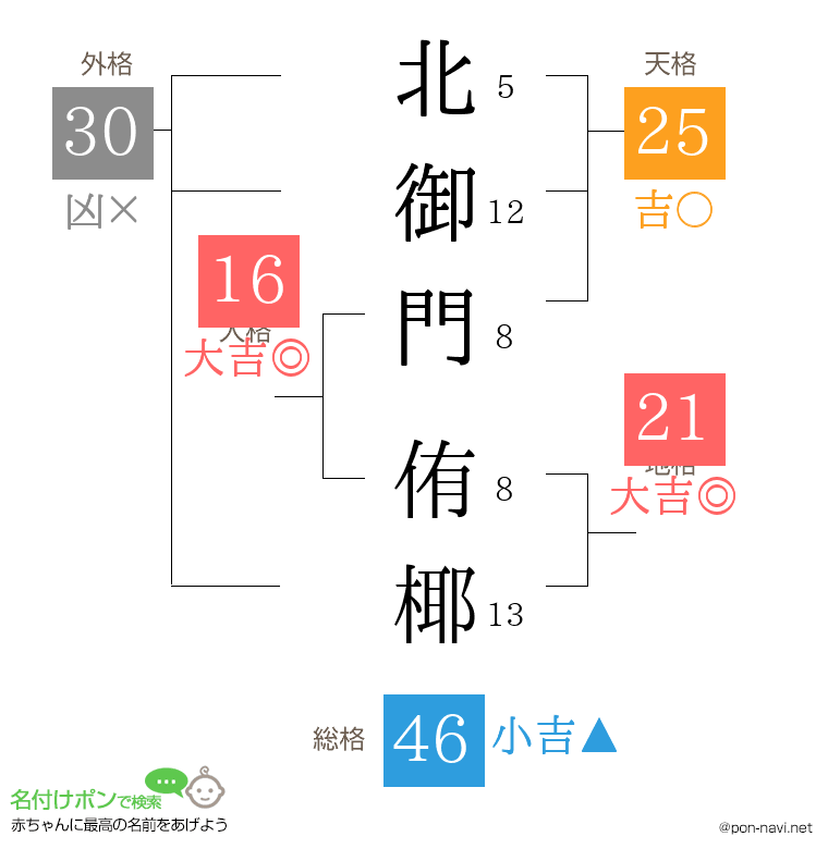 北御門 侑椰さんの姓名判断結果