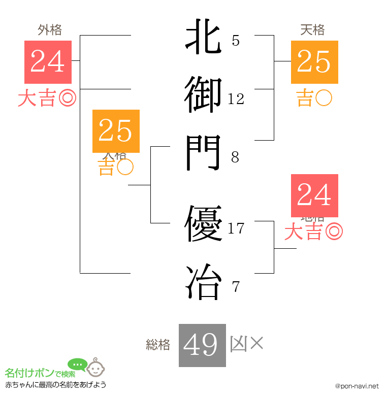 北御門 優冶さんの姓名判断結果