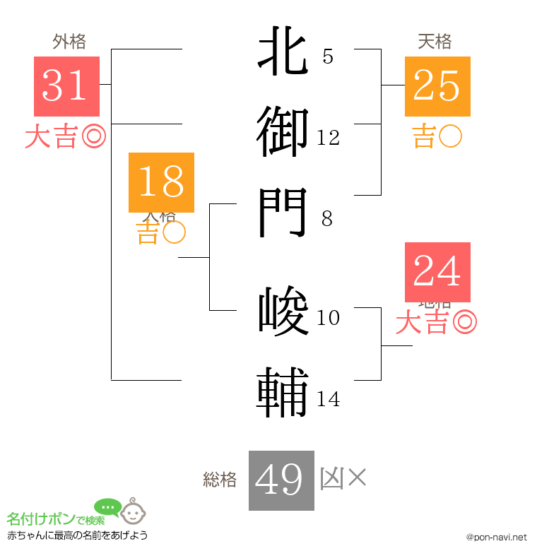 北御門 峻輔さんの姓名判断結果