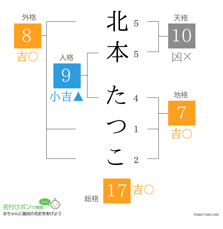 北本 たつこさんの姓名判断結果