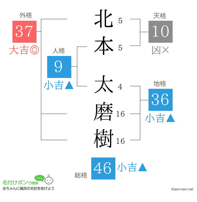 北本 太磨樹さんの姓名判断結果