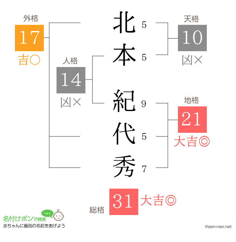 北本 紀代秀さんの姓名判断結果