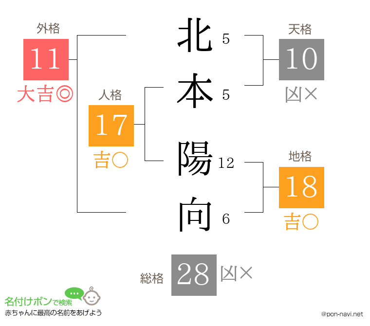 北本 陽向さんの姓名判断結果
