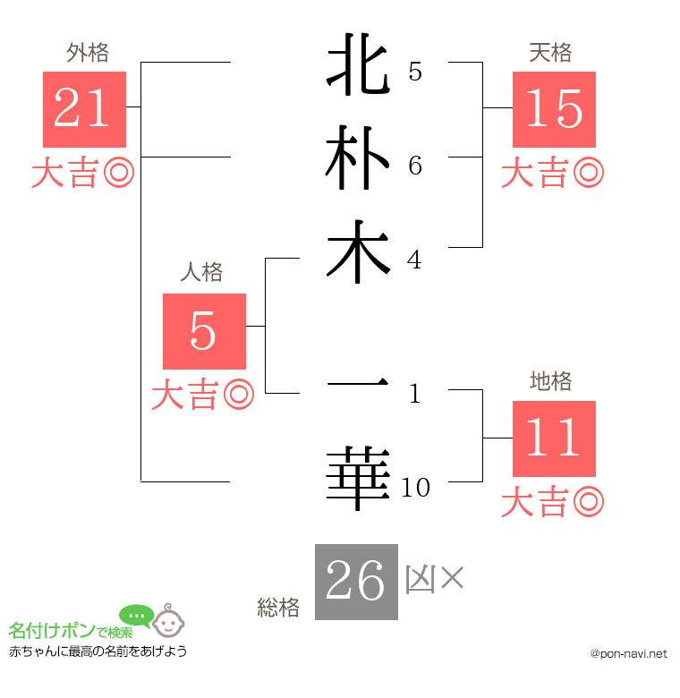 北朴木 一華さんの姓名判断結果