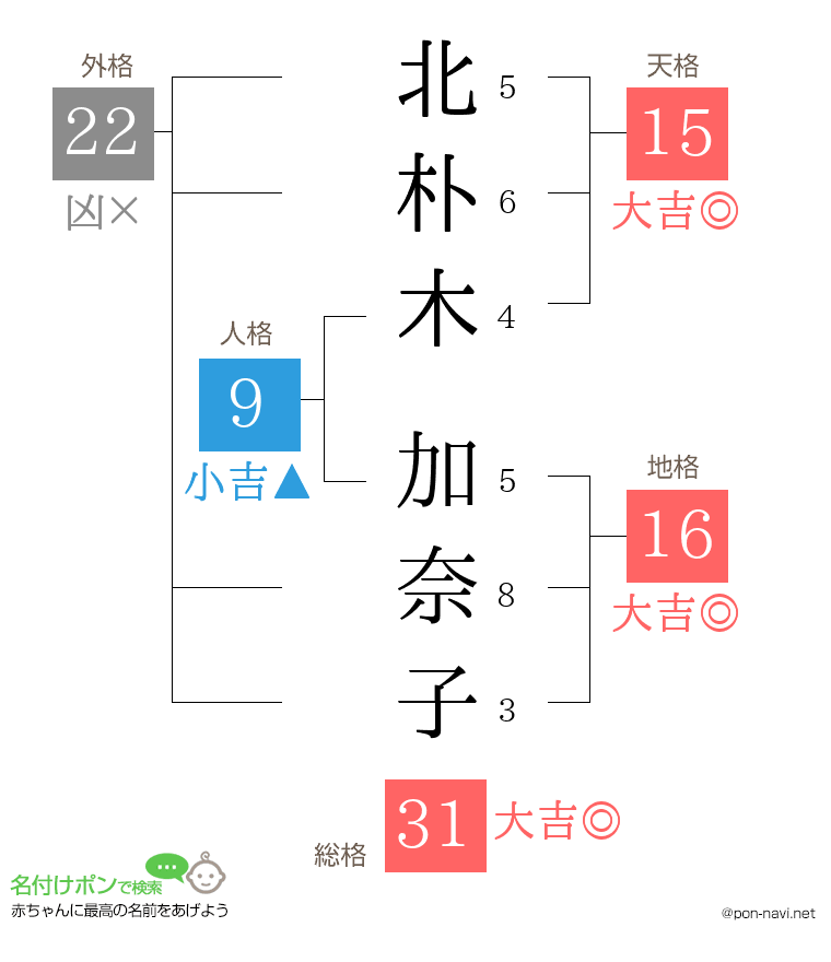 北朴木 加奈子さんの姓名判断結果