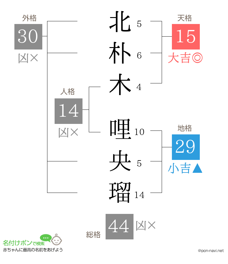 北朴木 哩央瑠さんの姓名判断結果