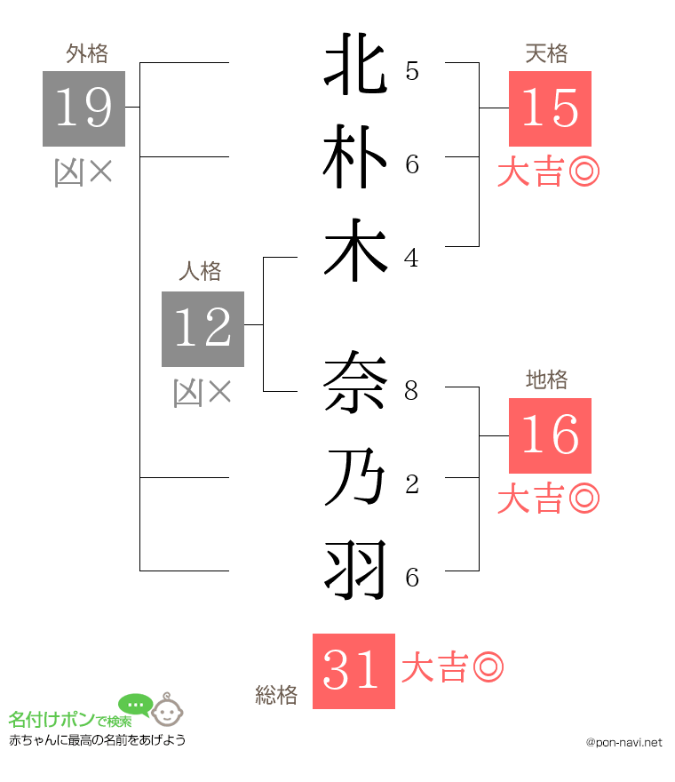北朴木 奈乃羽さんの姓名判断結果