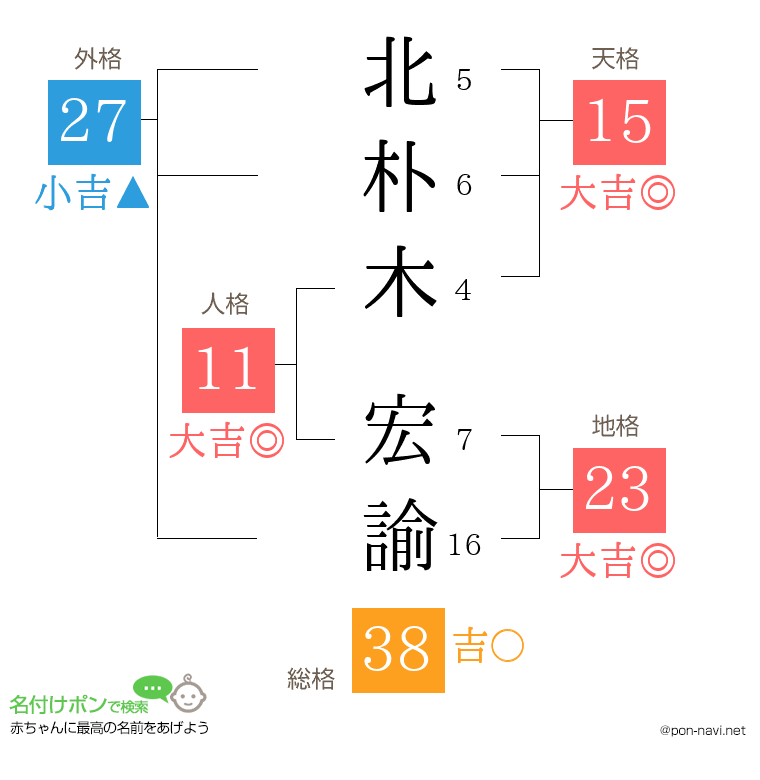 北朴木 宏諭さんの姓名判断結果