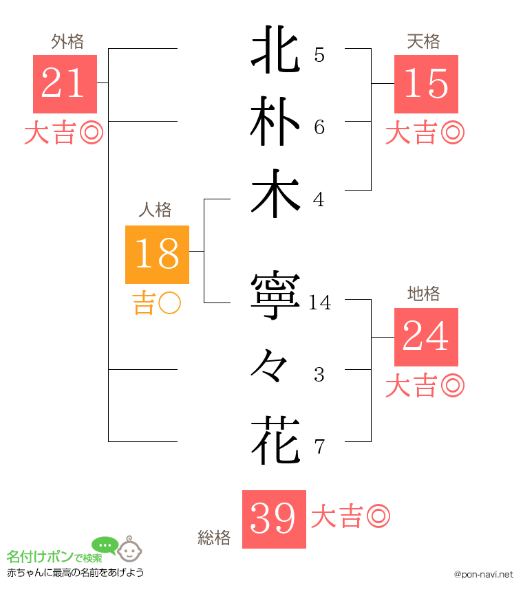 北朴木 寧々花さんの姓名判断結果
