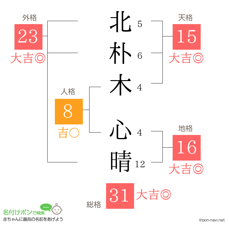 北朴木 心晴さんの姓名判断結果