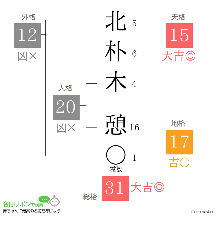 北朴木 憩さんの姓名判断結果