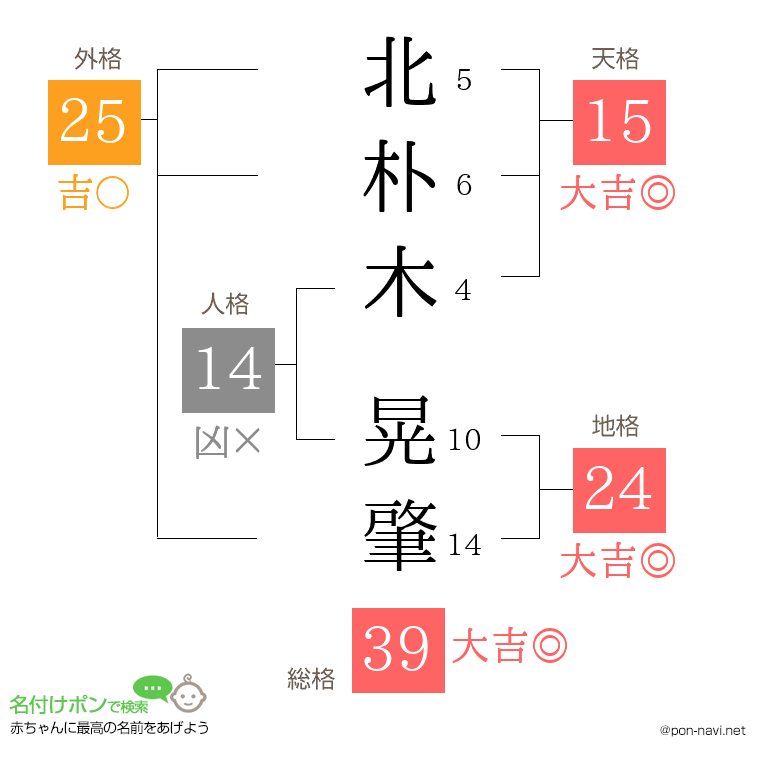 北朴木 晃肇さんの姓名判断結果
