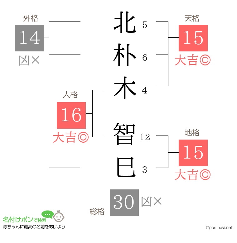 北朴木 智巳さんの姓名判断結果