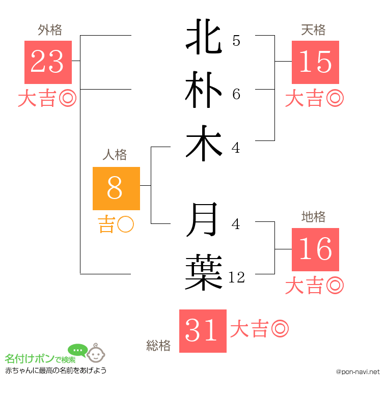 北朴木 月葉さんの姓名判断結果