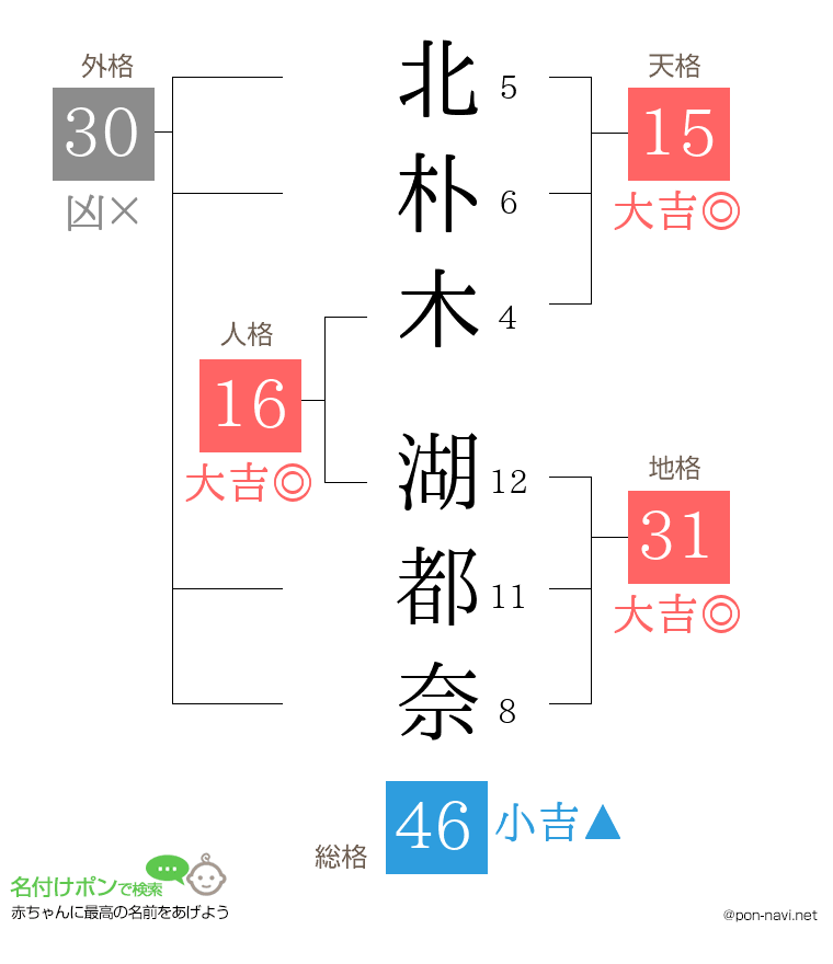 北朴木 湖都奈さんの姓名判断結果