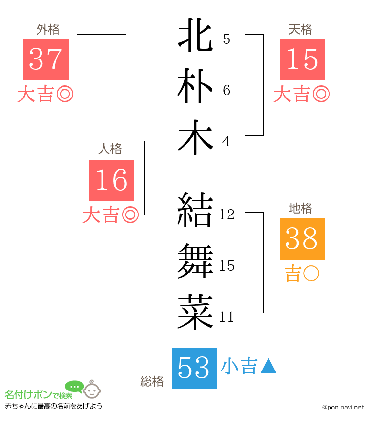 北朴木 結舞菜さんの姓名判断結果