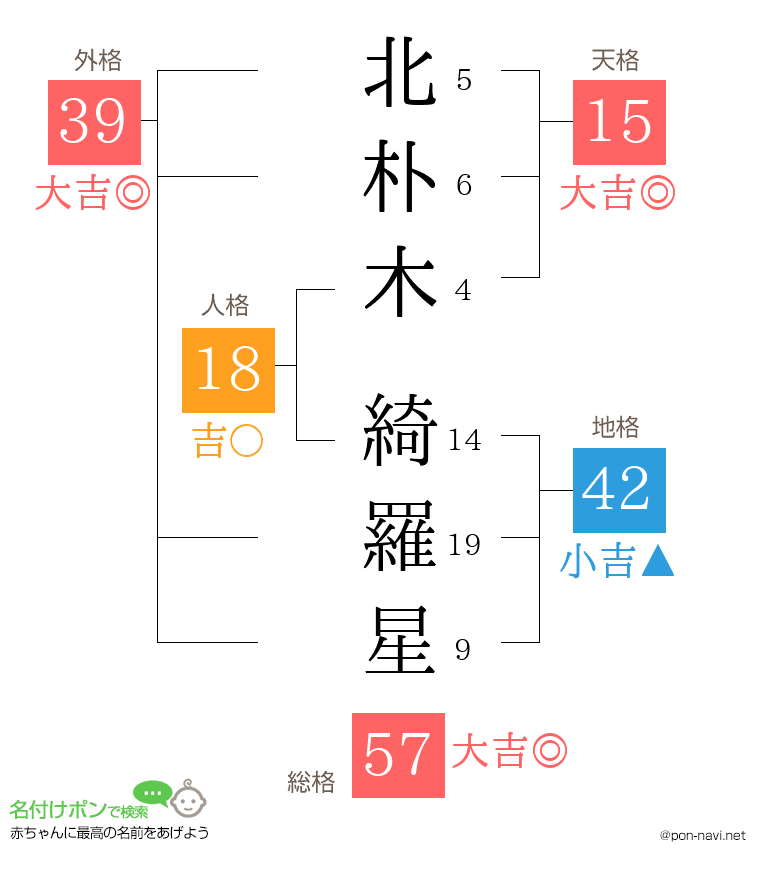 北朴木 綺羅星さんの姓名判断結果