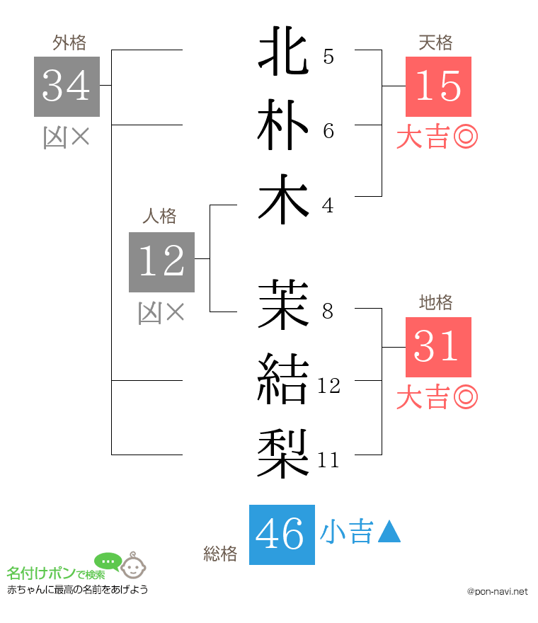 北朴木 茉結梨さんの姓名判断結果