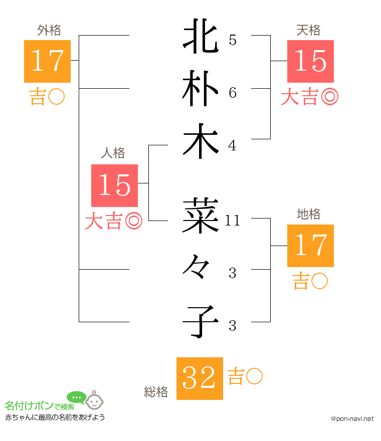 北朴木 菜々子さんの姓名判断結果