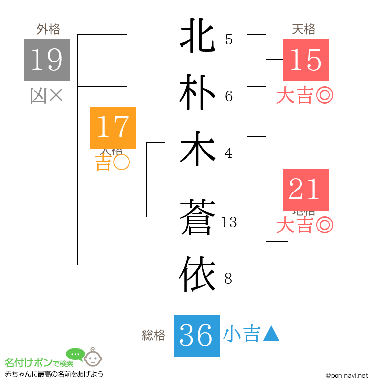 北朴木 蒼依さんの姓名判断結果