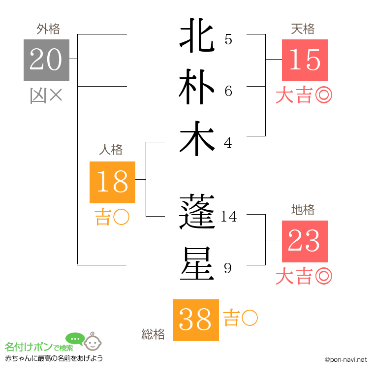 北朴木 蓬星さんの姓名判断結果