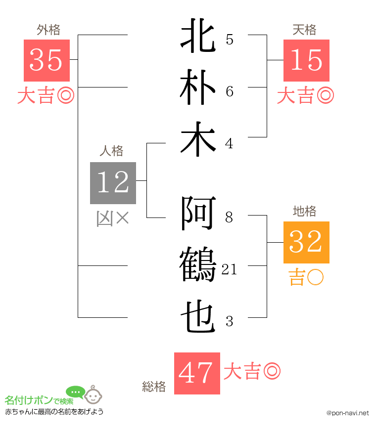 北朴木 阿鶴也さんの姓名判断結果