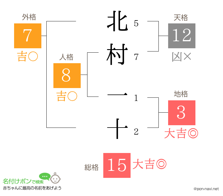 北村 一十さんの姓名判断結果
