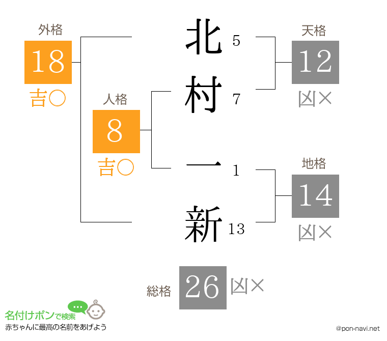 北村 一新さんの姓名判断結果