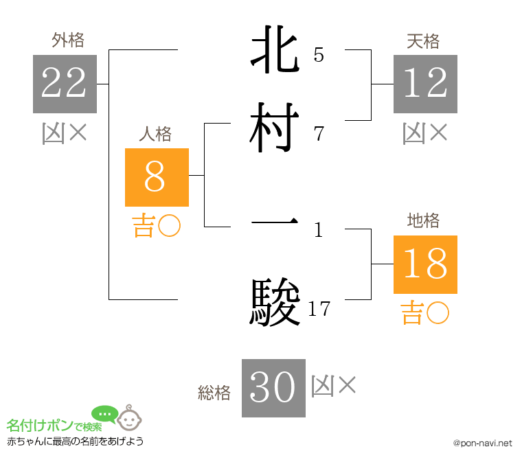 北村 一駿さんの姓名判断結果