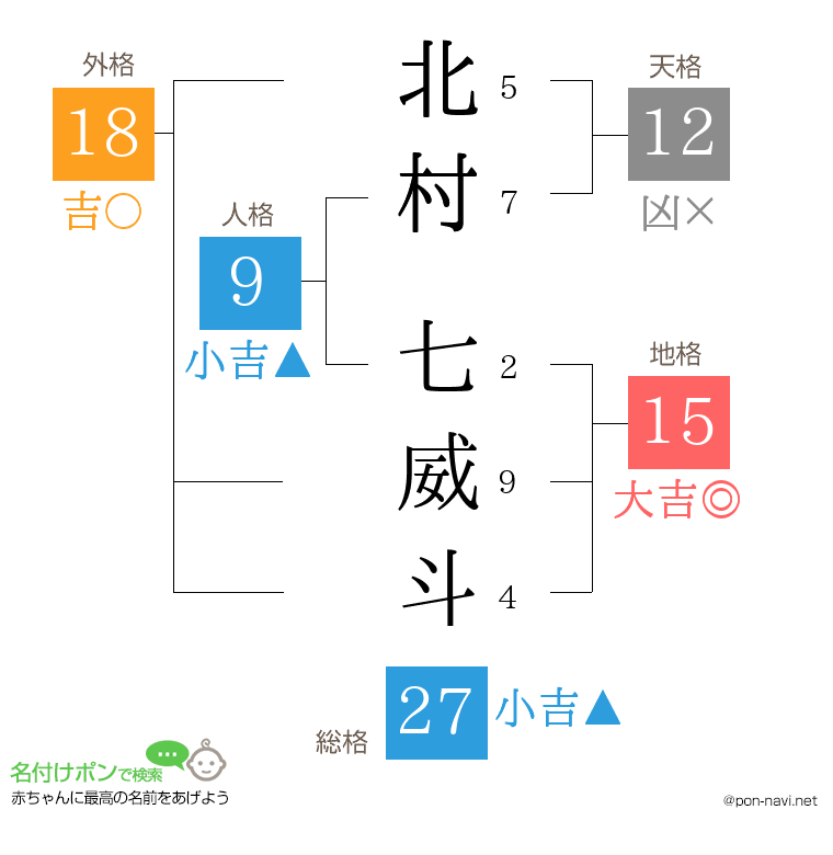 北村 七威斗さんの姓名判断結果