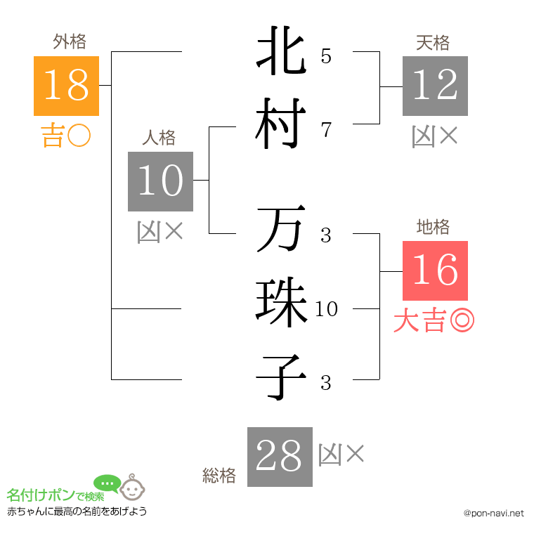 北村 万珠子さんの姓名判断結果