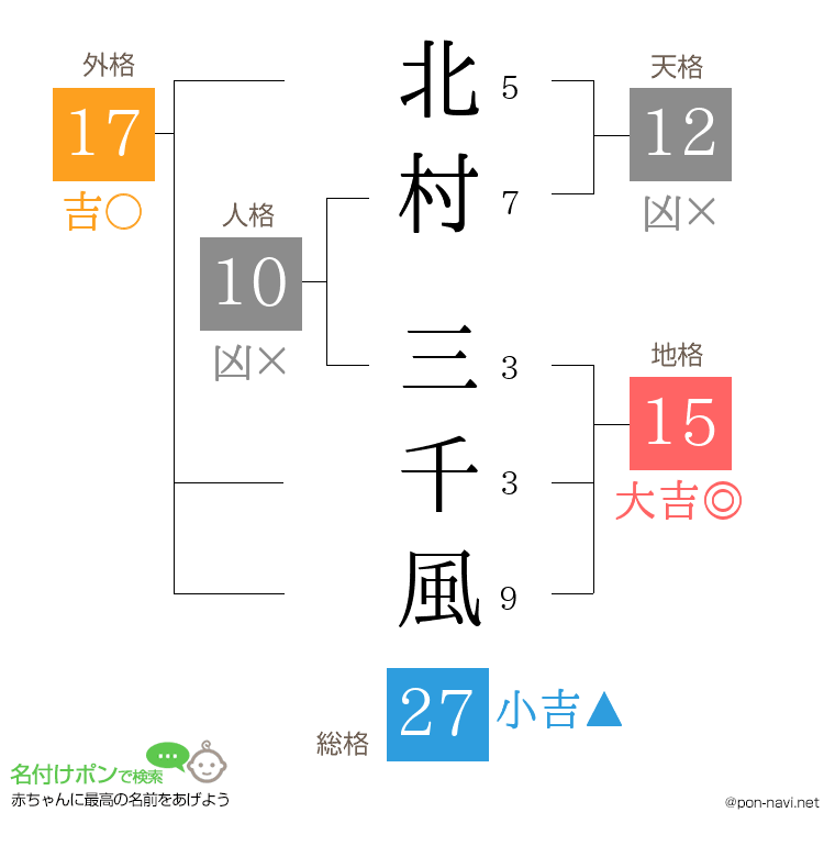 北村 三千風さんの姓名判断結果