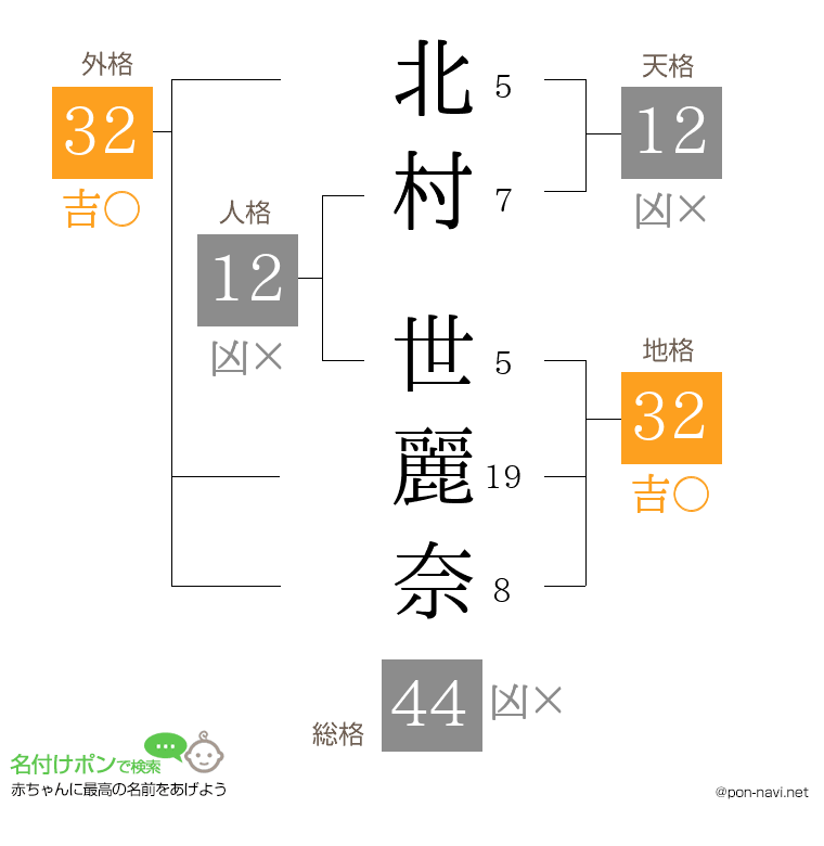 北村 世麗奈さんの姓名判断結果