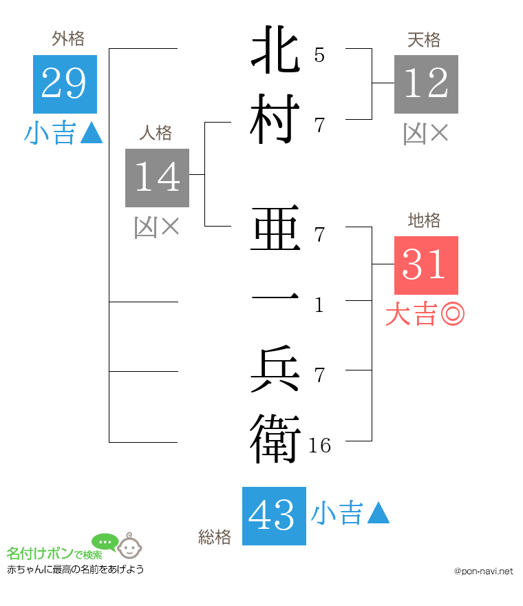 北村 亜一兵衛さんの姓名判断結果