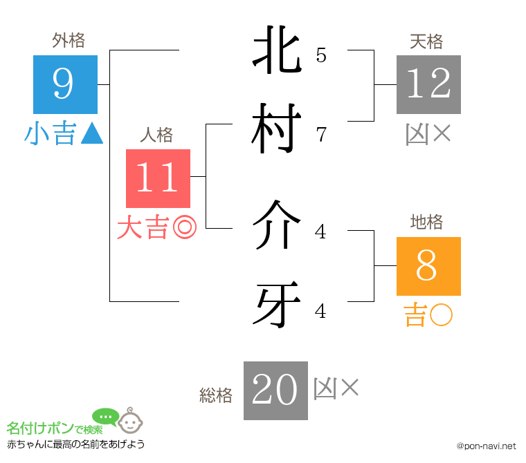 北村 介牙さんの姓名判断結果