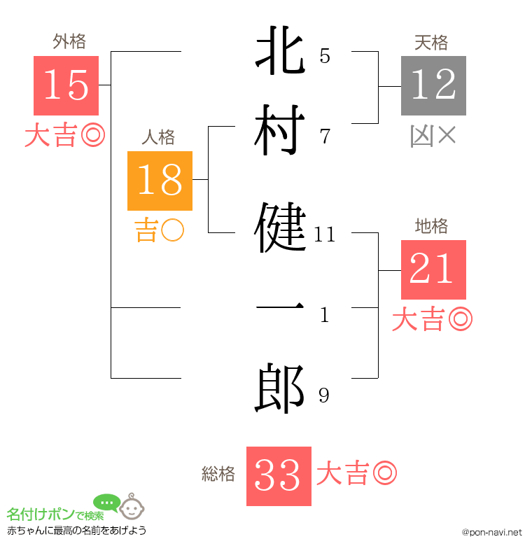 北村 健一郎さんの姓名判断結果