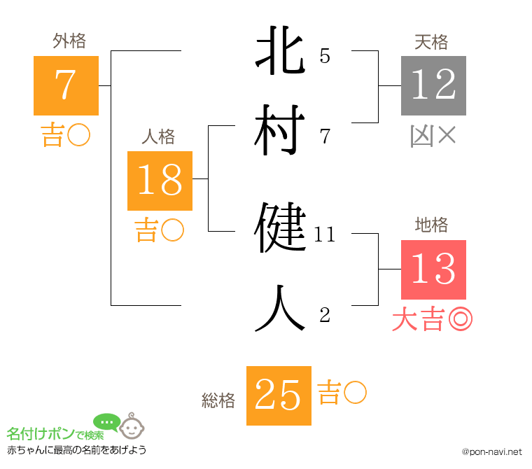 北村 健人さんの姓名判断結果