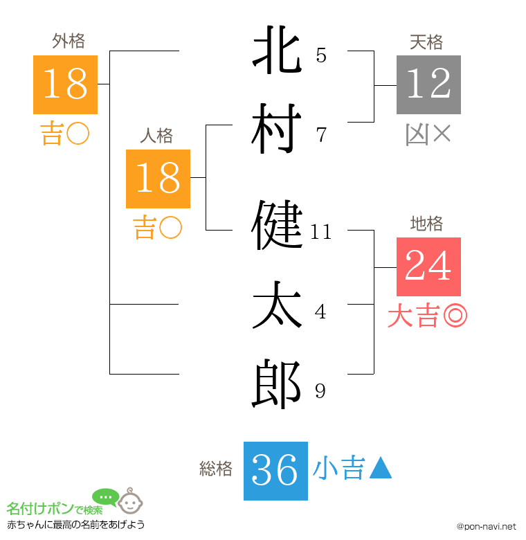 北村 健太郎さんの姓名判断結果