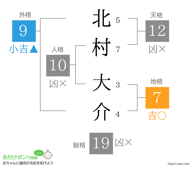 北村 大介さんの姓名判断結果